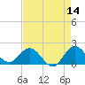 Golden Beach tide chart for Thursday, May 14, 2026