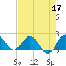 Golden Beach tide chart for Sunday, May 17, 2026