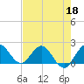 Golden Beach tide chart for Monday, May 18, 2026