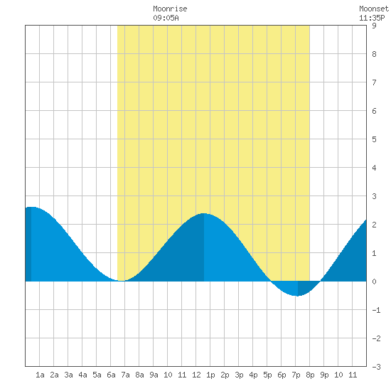 Golden Beach tide chart for Tuesday, May 19, 2026