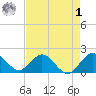 Golden Beach tide chart for Friday, May 1, 2026