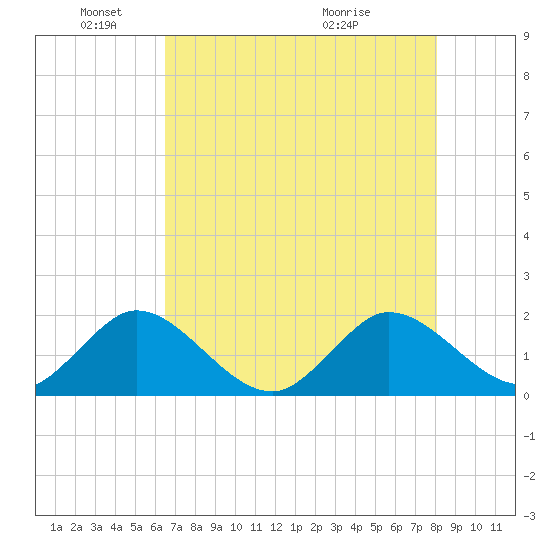 Golden Beach tide chart for Sunday, May 24, 2026