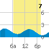 Golden Beach tide chart for Thursday, May 7, 2026
