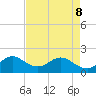 Golden Beach tide chart for Friday, May 8, 2026