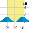 Golden Beach tide chart for Wednesday, June 10, 2026