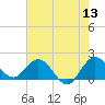 Golden Beach tide chart for Saturday, June 13, 2026