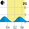 Golden Beach tide chart for Sunday, June 21, 2026