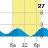 Golden Beach tide chart for Saturday, June 27, 2026