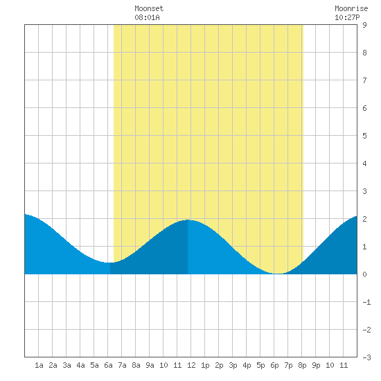 Golden Beach tide chart for Tuesday, June 2, 2026
