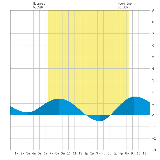 South Jupiter Narrows tide chart for Monday, July 11, 2022