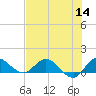 South Jupiter Narrows tide chart for Thursday, July 14, 2022