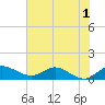 South Jupiter Narrows tide chart for Friday, July 1, 2022