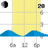 South Jupiter Narrows tide chart for Wednesday, July 20, 2022