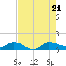 South Jupiter Narrows tide chart for Thursday, July 21, 2022
