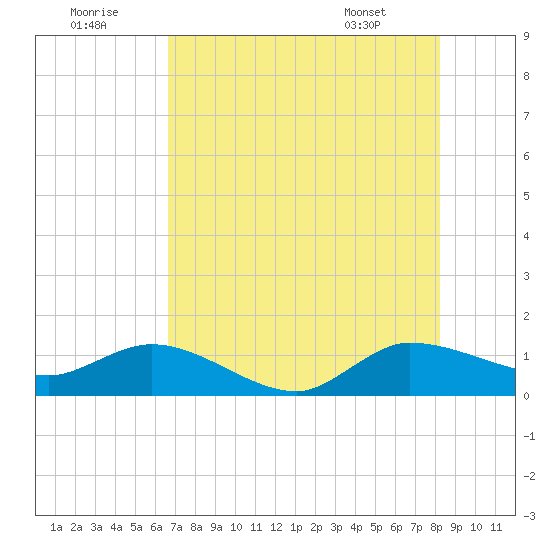 South Jupiter Narrows tide chart for Friday, July 22, 2022