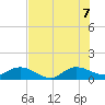 South Jupiter Narrows tide chart for Thursday, July 7, 2022