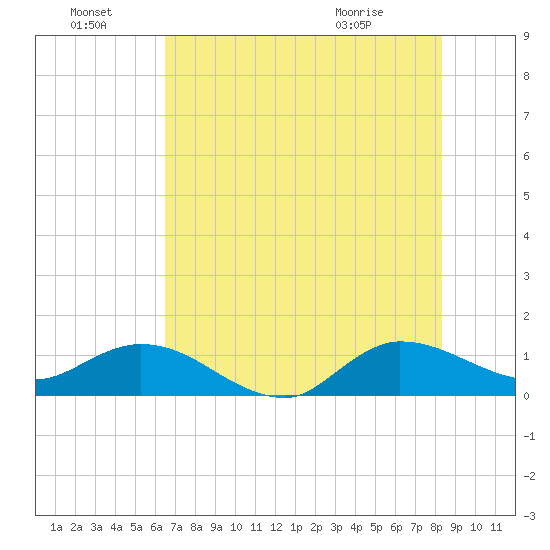 South Jupiter Narrows tide chart for Friday, July 8, 2022