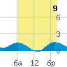 South Jupiter Narrows tide chart for Saturday, July 9, 2022