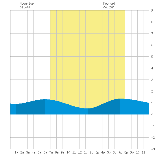 South Jupiter Narrows tide chart for Sunday, August 21, 2022