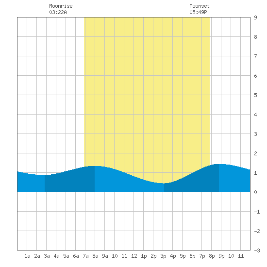 South Jupiter Narrows tide chart for Tuesday, August 23, 2022