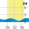 South Jupiter Narrows tide chart for Wednesday, August 24, 2022