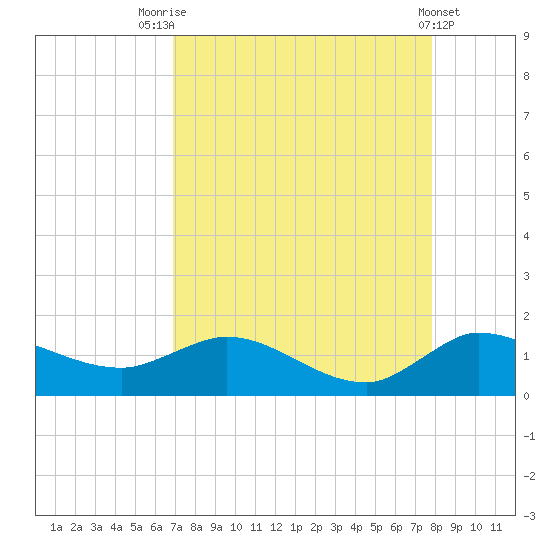 South Jupiter Narrows tide chart for Thursday, August 25, 2022
