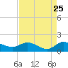 South Jupiter Narrows tide chart for Thursday, August 25, 2022
