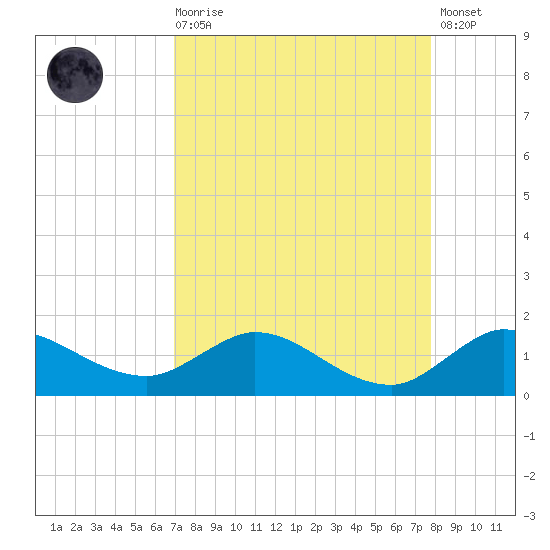 South Jupiter Narrows tide chart for Saturday, August 27, 2022