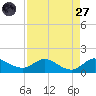 South Jupiter Narrows tide chart for Saturday, August 27, 2022
