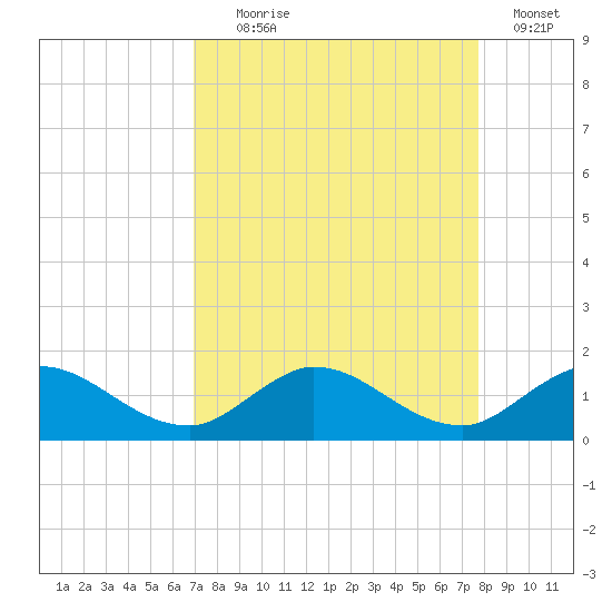 South Jupiter Narrows tide chart for Monday, August 29, 2022