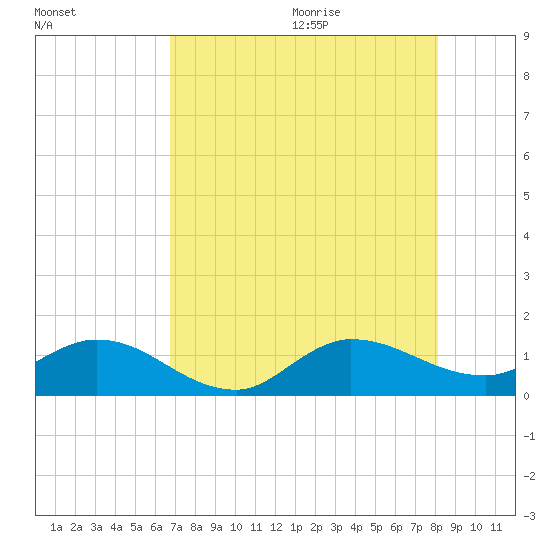 South Jupiter Narrows tide chart for Thursday, August 4, 2022