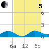 South Jupiter Narrows tide chart for Friday, August 5, 2022