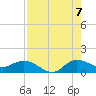 South Jupiter Narrows tide chart for Sunday, August 7, 2022