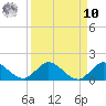 South Jupiter Narrows tide chart for Saturday, September 10, 2022