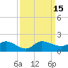 South Jupiter Narrows tide chart for Thursday, September 15, 2022