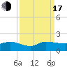 South Jupiter Narrows tide chart for Saturday, September 17, 2022