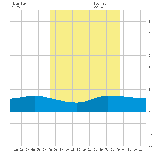 South Jupiter Narrows tide chart for Sunday, September 18, 2022