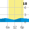 South Jupiter Narrows tide chart for Sunday, September 18, 2022
