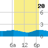 South Jupiter Narrows tide chart for Tuesday, September 20, 2022
