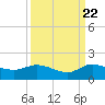 South Jupiter Narrows tide chart for Thursday, September 22, 2022
