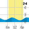 South Jupiter Narrows tide chart for Saturday, September 24, 2022