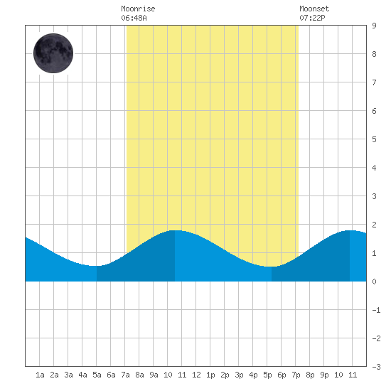South Jupiter Narrows tide chart for Sunday, September 25, 2022