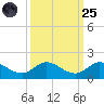South Jupiter Narrows tide chart for Sunday, September 25, 2022