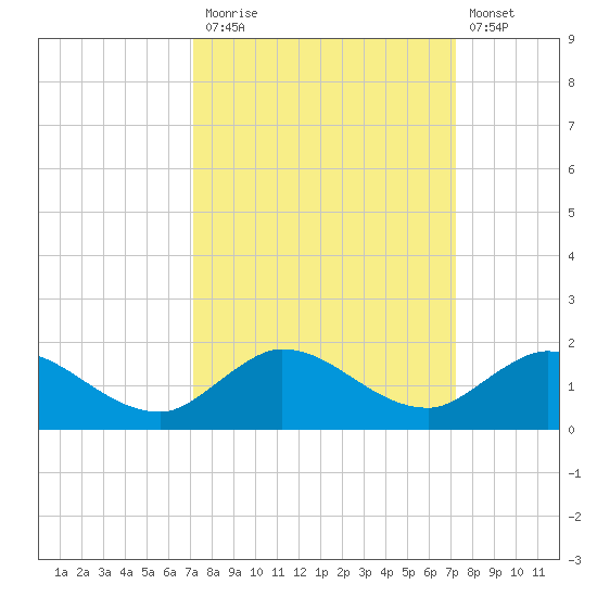 South Jupiter Narrows tide chart for Monday, September 26, 2022
