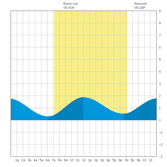 South Jupiter Narrows tide chart for Tuesday, September 27, 2022