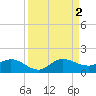 South Jupiter Narrows tide chart for Friday, September 2, 2022