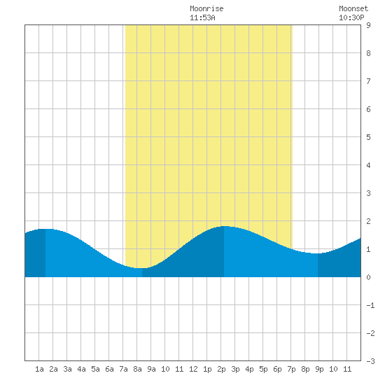 South Jupiter Narrows tide chart for Friday, September 30, 2022