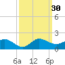 South Jupiter Narrows tide chart for Friday, September 30, 2022