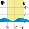 South Jupiter Narrows tide chart for Saturday, September 3, 2022