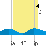 South Jupiter Narrows tide chart for Sunday, September 4, 2022